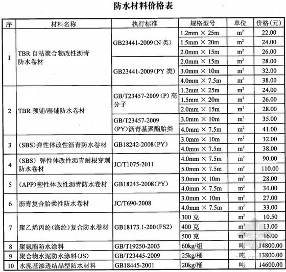 复合防水材料资料下载-[武汉]2014年第2季度建设工程材料厂商报价（全套87页）