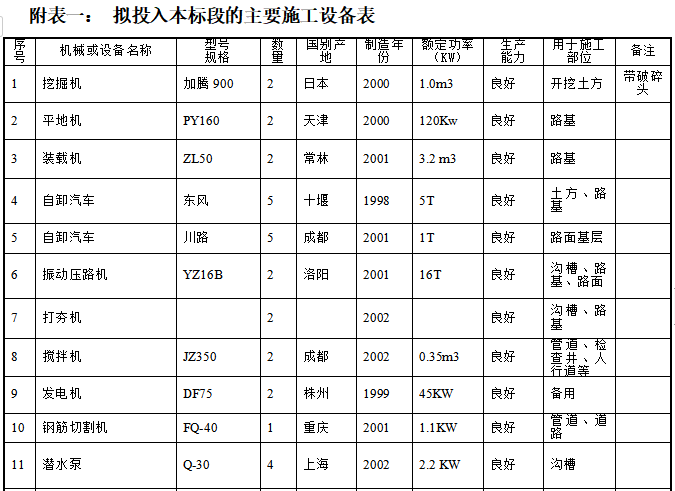 框架结构加油站工程施工组织设计（126页）-13拟投入本标段的主要施工设备表