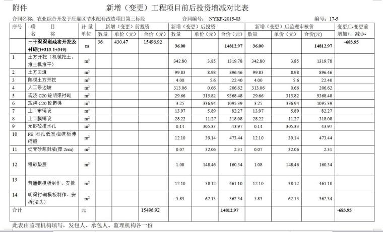 变更渠道单价及工程量（共31页）-新增（变更）工程项目前后投资增减对比表2