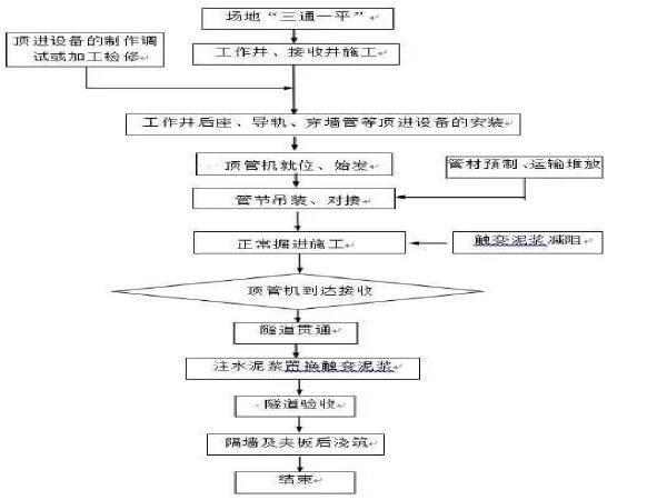 顶管矩形工作井施工方案资料下载-矩形顶管法在综合管廊的应用