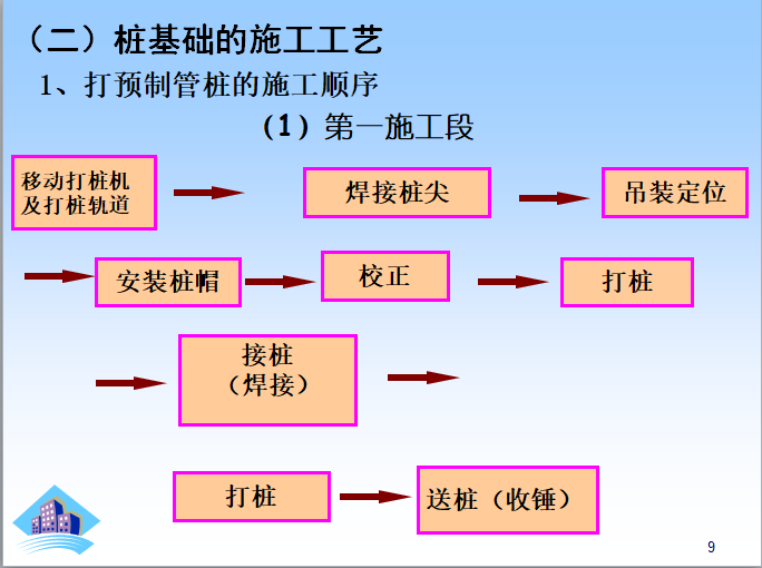 桩与地基基础工程量计算课件-桩基础施工工艺