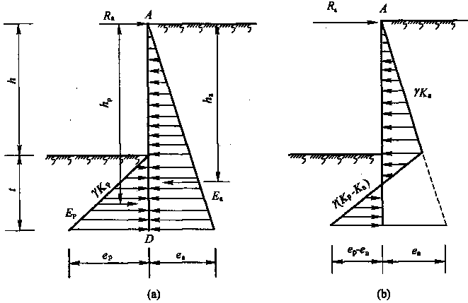 东湖隧道之六明挖隧道施工（PPT，127页）-自由支撑板桩墙的土压力分布