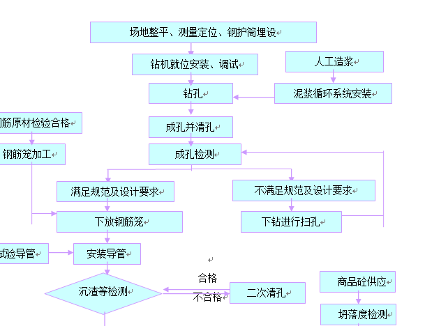 水中筑岛工程围堰施工方案-钻孔灌注桩施工工艺流程