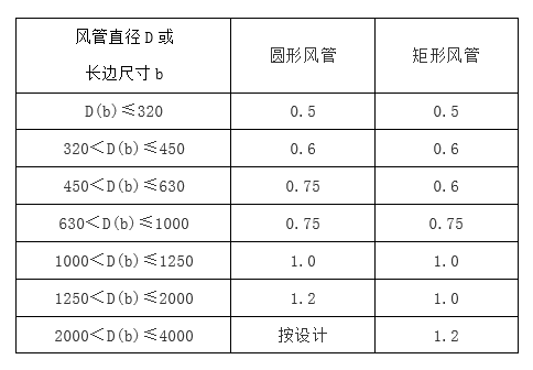 洁净室之暖通工程--风管通风_7