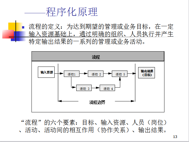 房地产开发项目全过程管理（共45页）-程序化原理