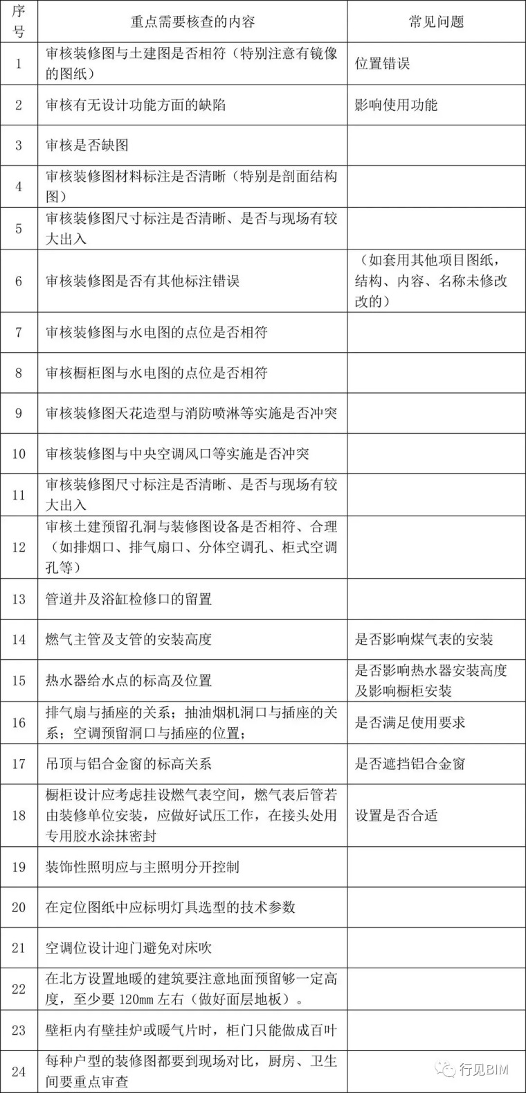 没有用BIM的你，必收攻略！九大专业图纸会审常见问题100+_3