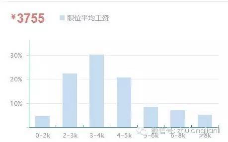 2016监理行业人气雇主TOP10，看看他们挣多少_22