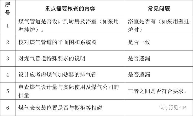 没有用BIM的你，必收攻略！九大专业图纸会审常见问题100+_8