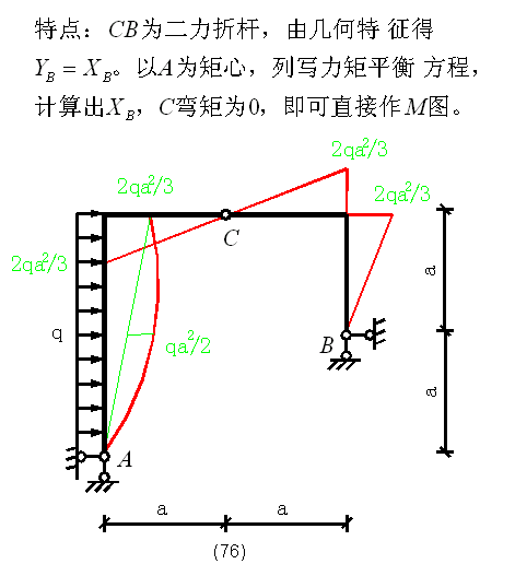 在建筑中看见弯矩图，附100种结构弯矩图，建议收藏！_51