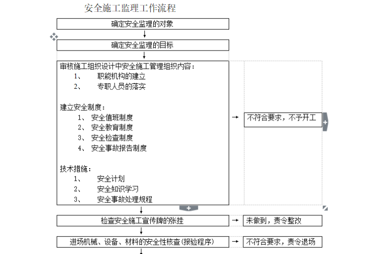 [道路]小前线提档升级工程安全文明施工监理细则-安全监理工作情况