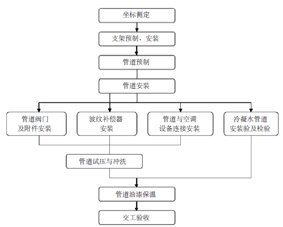 上海烟草集团浦东科技园区建设项目暖通工程专项施工方案_3