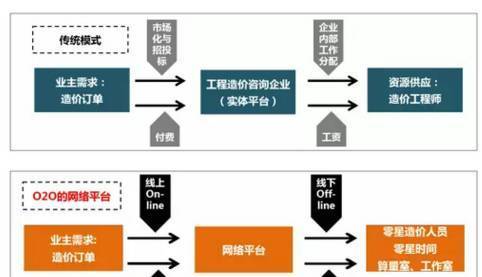 造价业务程序资料下载-PPP+BIM，工程造价咨询机构机遇与挑战