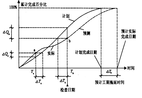 单代号与双代号资料下载-[全国]建筑工程项目进度控制（共59页）