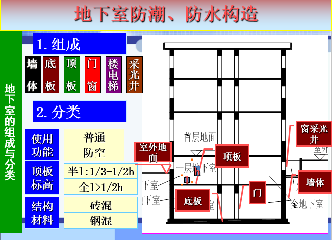 地下室防水止漏资料下载-地下室防潮与防水构造