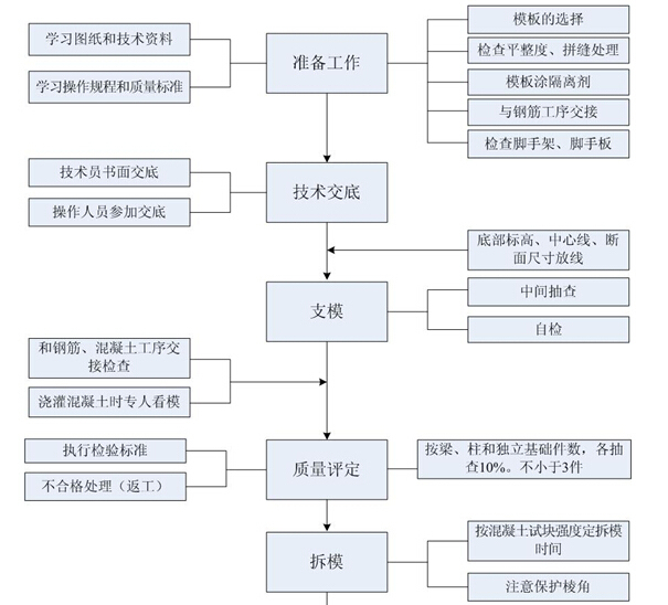 医院项目质量保证体系及创优计划（图文并茂）-模板工程质量控制流程