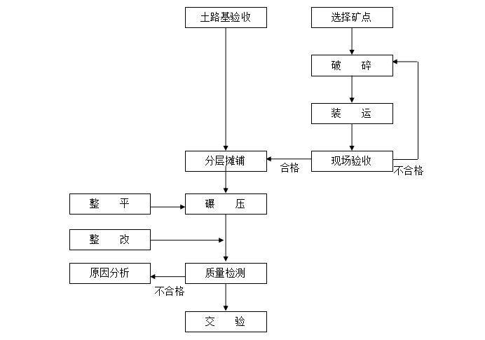 城市次干道道路施工技术方案-塘渣层施工工艺图