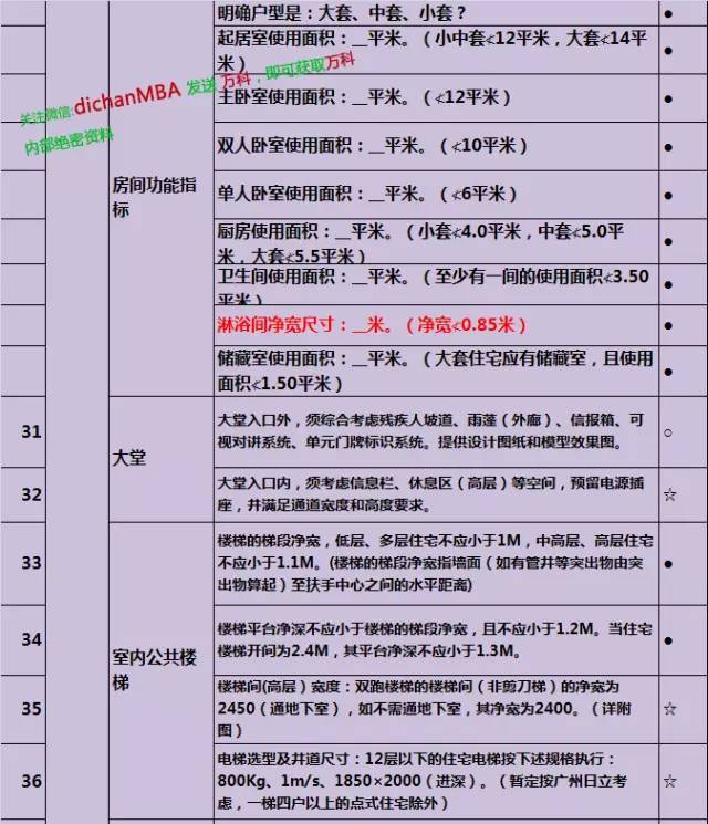 你还在反复改图？万科已经这样控制图纸设计质量!_10