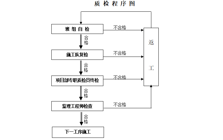 质量检验流程图模板图片