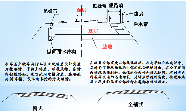 公路路基路面设计经验小结167页PPT-路面横断面形式