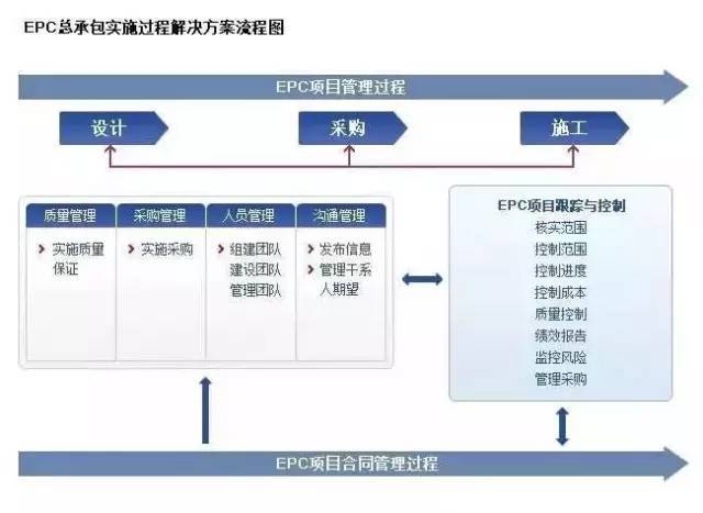 EPC合同管理模式资料下载-搞工程必须懂的项目管理模式