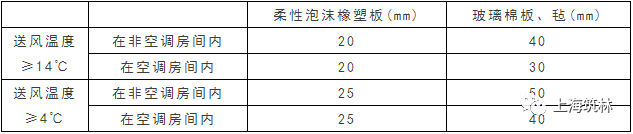 暖通空调常用管道的保温厚度_8