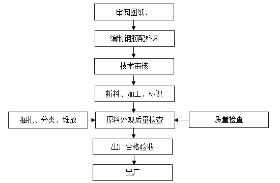 碾压混凝土重力坝工字钢桁架结构支撑现浇大梁施工方案-1钢筋加工程序框图