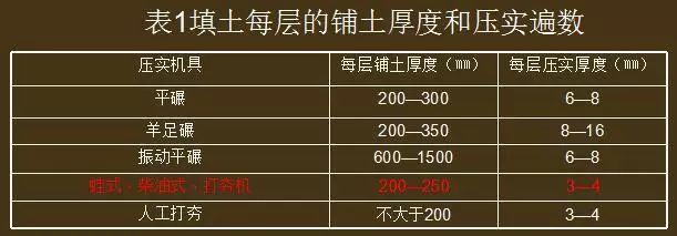 土方回填土夯实方案资料下载-回填土施工质量控制要点