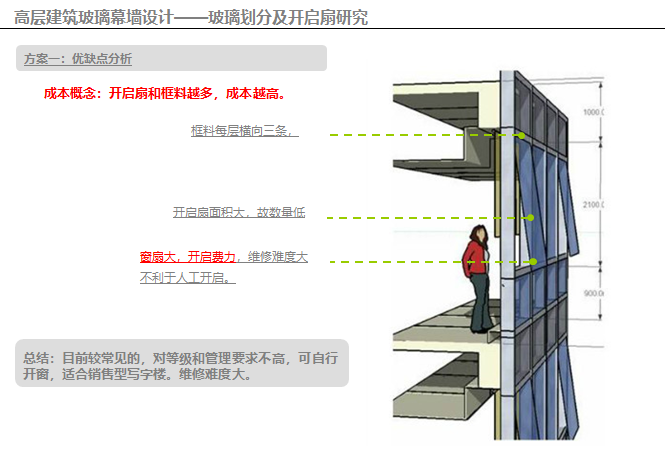 武汉绿地办公楼玻璃幕墙分析（PPT，46页）-玻璃开启扇优缺点分析