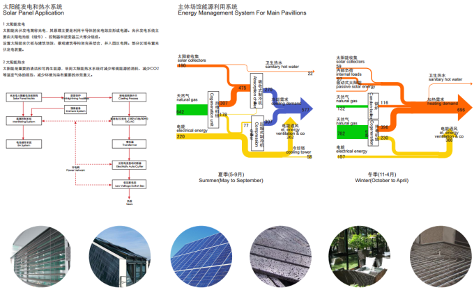 [湖北]“双轴四园”生态文化愈园特色园博会景观规划设计方案-节能技术设计