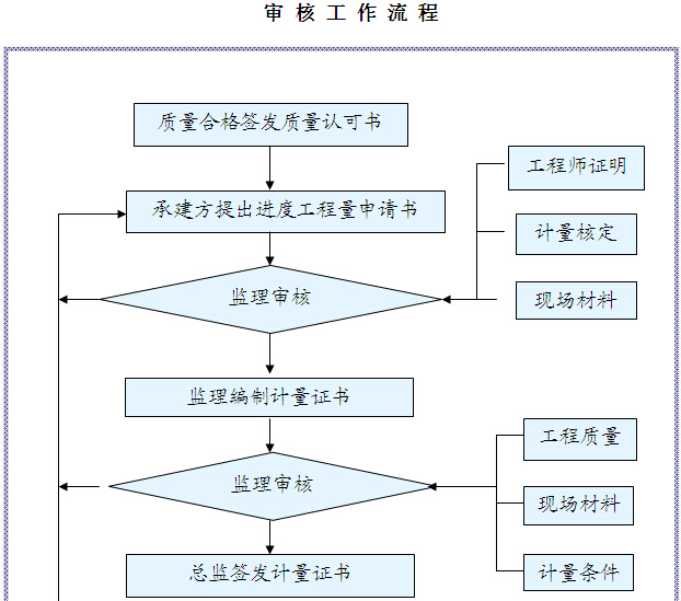 [四川]综合楼项目建设监理规划（图文丰富）-审核工作流程