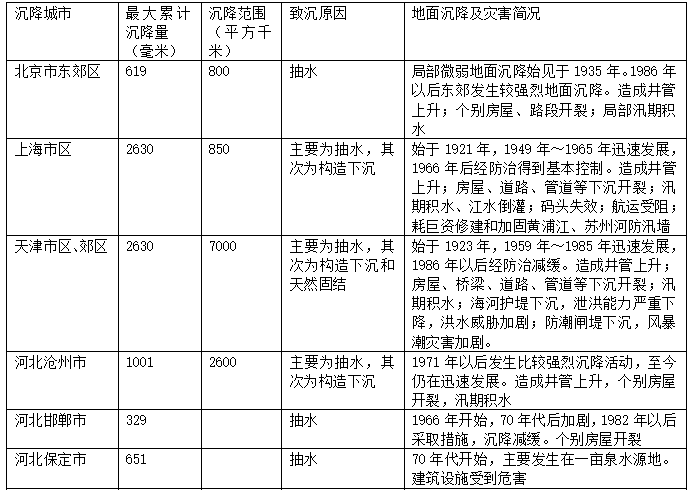 地质灾害工程总结资料下载-中国地质灾害概况及成灾特点