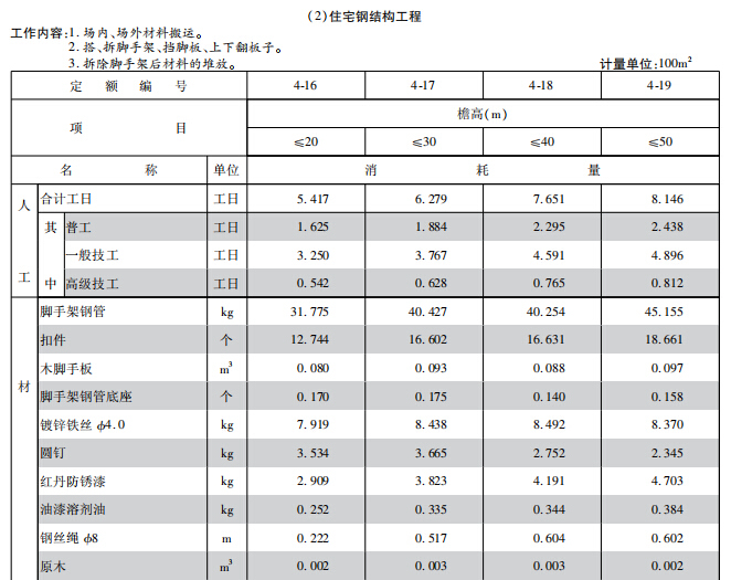 2016年10月装配式建筑工程消耗量定额(征求意见稿)-住宅钢结构工程