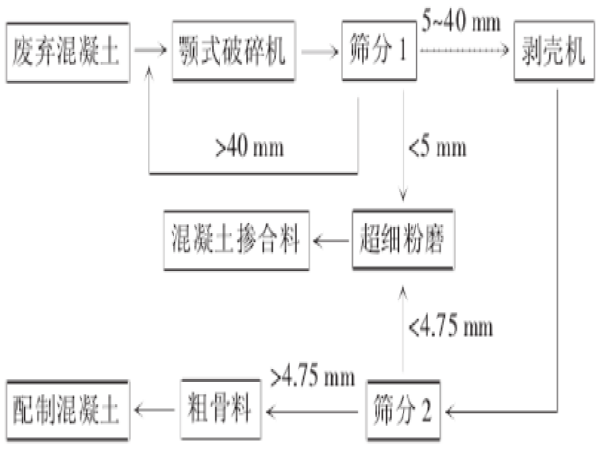 土体滑坡治理的合理设计与计算资料下载-建筑垃圾(废弃混凝土)的处理和合理利用的思考