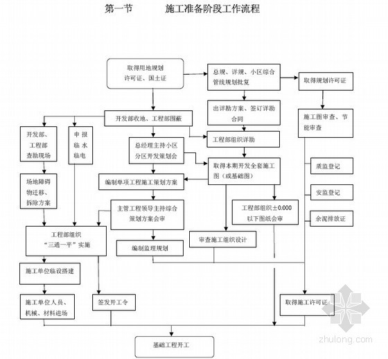 房地产开发全套流程手册资料下载-[知名地产]房地产开发建设全过程管理手册及制度大全（全套流程图 