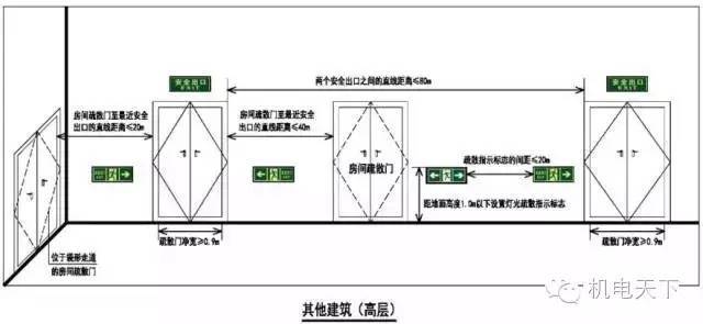 民用建筑安全疏散要求，如此对比记忆更简单！_13