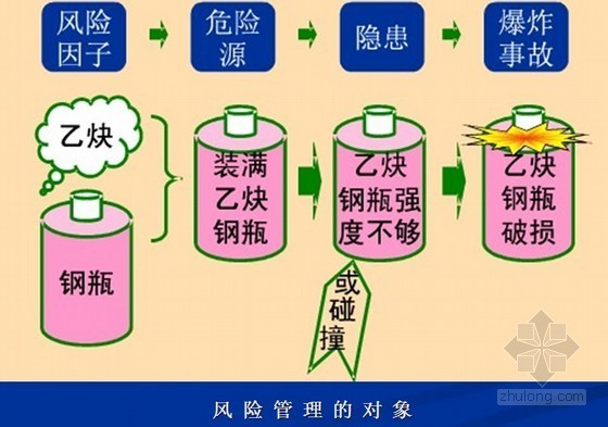 铁路安全PPT资料下载-[PPT]铁路工程安全风险管理解析（2012年）