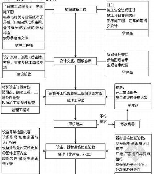 [广州]住宅工程监理投标大纲（附流程图 2014年）-给排水监理质量控制流程 