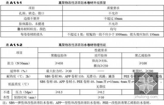 大型企业工程施工技术管理标准手册（4340页 图表齐全）-防水卷材的质量指标