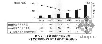 大连市卫星城房地产市场发展研究- 