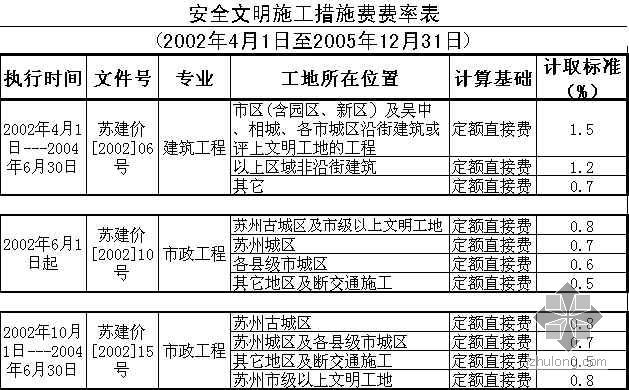 江西省安全文明措施费费率资料下载-苏州市安全文明施工措施费费率（2002年-2006年）