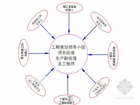 引桥下部结构花瓶式墩施工方案（大体积混凝土 钻孔桩承台）-工期保证责任结构图 