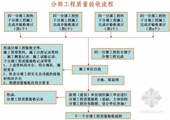 工程技术资料管理资料下载-建筑工程技术资料的编制与归档（资料员培训）