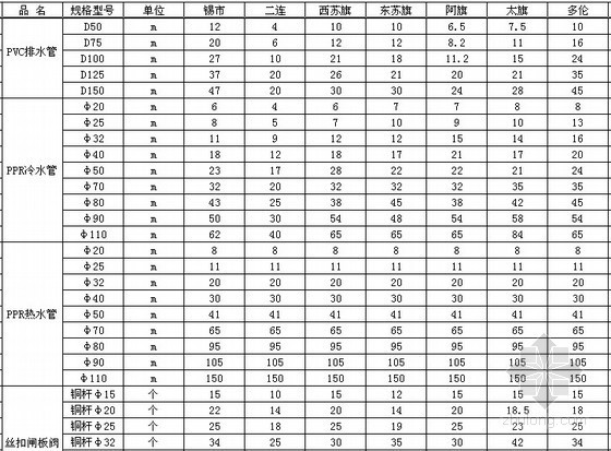 锡林郭勒盟信息价资料下载-[内蒙古]锡林郭勒盟2013年第4季度建设工程材料信息价格