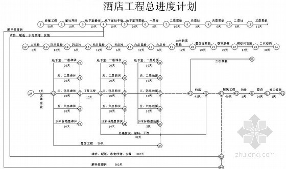 施工组织设计横道图网络图资料下载-[湖北]酒店工程施工组织设计(进度计划网络图)