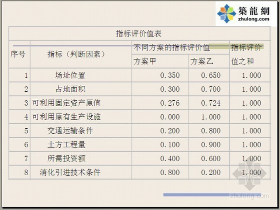 工程可行性经济效益分析资料下载-建设工程项目可行性分析PPT讲义（114页）