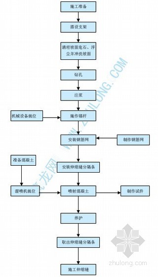 边坡锚喷防护资料下载-锚喷网防护边坡工艺流程图