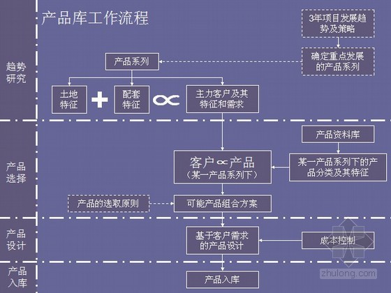 [标杆地产]产品库的构建—从客户到产品(共125页)-产品库工作流程 