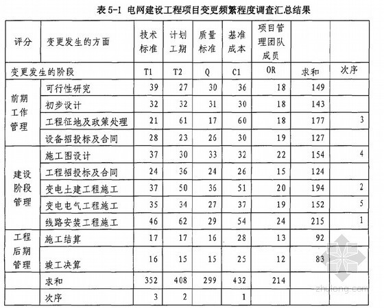 建设工程项目风险评估资料下载-[硕士]温州电网建设工程项目风险评估与控制[2010]