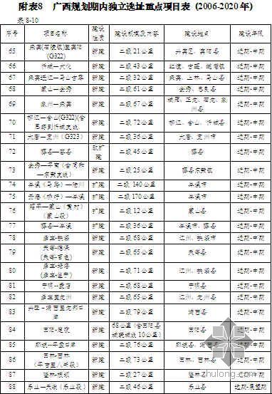 利用土地政策资料下载-广西壮族自治区土地利用总体规划（2006～2020年）