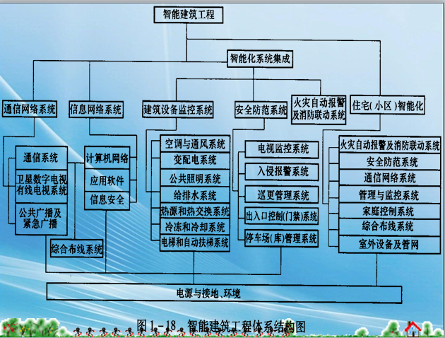 安装弱电工程图识图与基础知识-结构图